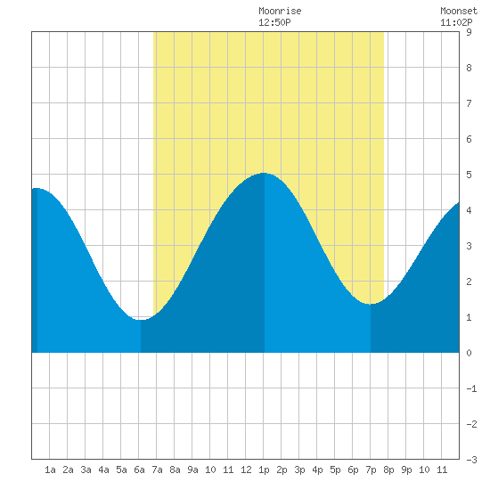 Capers Island tide chart for Friday, August 29, 2025