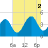 Capers Island tide chart for Saturday, August 2, 2025