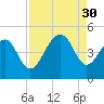 Capers Island tide chart for Saturday, August 30, 2025