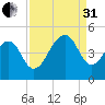 Capers Island tide chart for Sunday, August 31, 2025