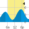 Capers Island tide chart for Monday, August 4, 2025