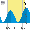 Capers Island tide chart for Saturday, August 9, 2025