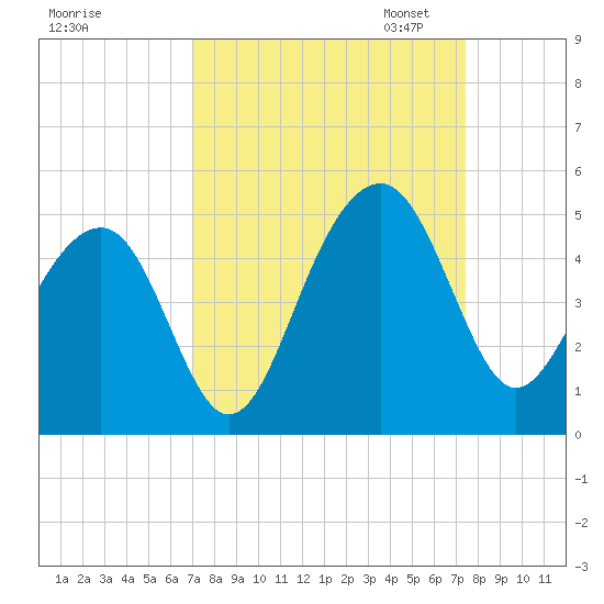 Capers Island tide chart for Monday, September 15, 2025