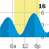 Capers Island tide chart for Tuesday, September 16, 2025
