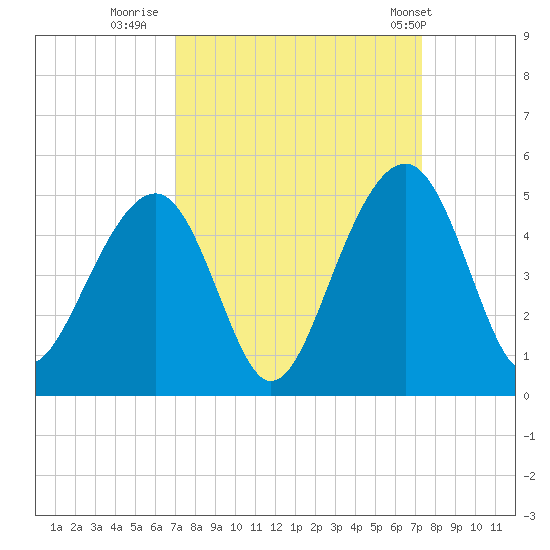 Capers Island tide chart for Thursday, September 18, 2025