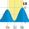 Capers Island tide chart for Thursday, September 18, 2025