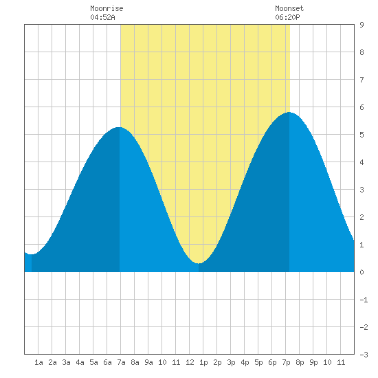 Capers Island tide chart for Friday, September 19, 2025