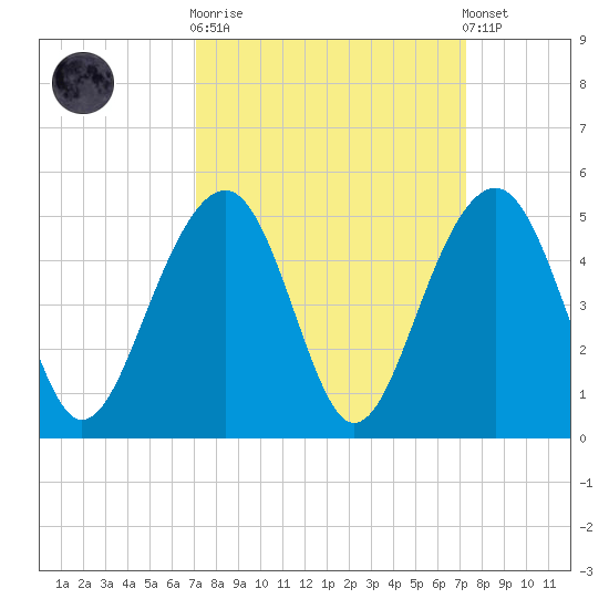 Capers Island tide chart for Sunday, September 21, 2025