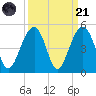 Capers Island tide chart for Sunday, September 21, 2025