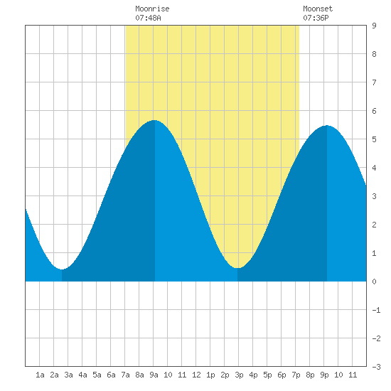 Capers Island tide chart for Monday, September 22, 2025