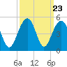 Capers Island tide chart for Tuesday, September 23, 2025