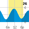 Capers Island tide chart for Friday, September 26, 2025