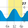 Capers Island tide chart for Saturday, September 27, 2025
