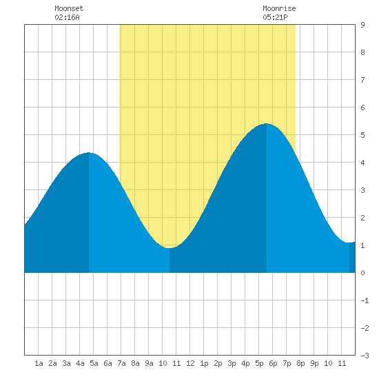Capers Island tide chart for Wednesday, September 3, 2025