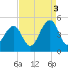 Capers Island tide chart for Wednesday, September 3, 2025