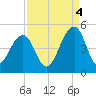 Capers Island tide chart for Thursday, September 4, 2025