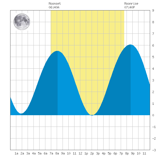 Capers Island tide chart for Sunday, September 7, 2025