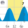 Capers Island tide chart for Sunday, September 7, 2025