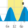 Capers Island tide chart for Monday, September 8, 2025