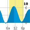 Capers Island tide chart for Friday, October 10, 2025