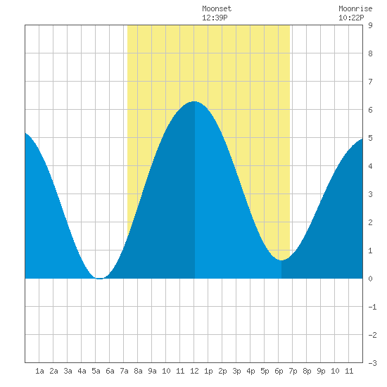 Capers Island tide chart for Saturday, October 11, 2025