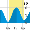Capers Island tide chart for Sunday, October 12, 2025