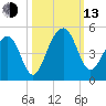 Capers Island tide chart for Monday, October 13, 2025