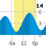 Capers Island tide chart for Tuesday, October 14, 2025