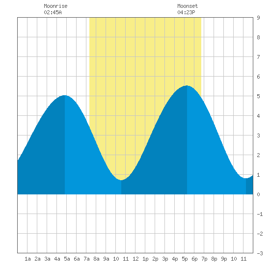 Capers Island tide chart for Thursday, October 16, 2025