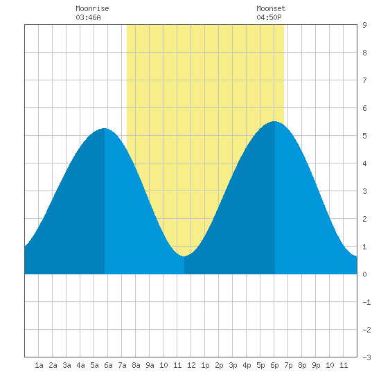 Capers Island tide chart for Friday, October 17, 2025