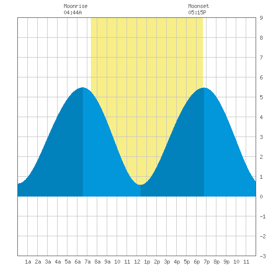 Capers Island tide chart for Saturday, October 18, 2025
