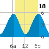 Capers Island tide chart for Saturday, October 18, 2025