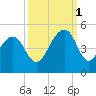 Capers Island tide chart for Wednesday, October 1, 2025