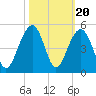 Capers Island tide chart for Monday, October 20, 2025
