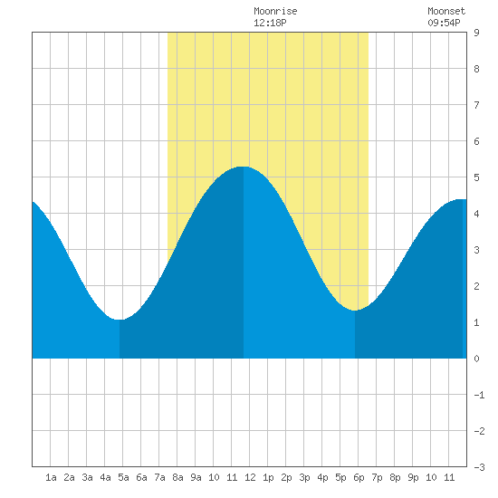 Capers Island tide chart for Sunday, October 26, 2025