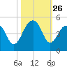 Capers Island tide chart for Sunday, October 26, 2025