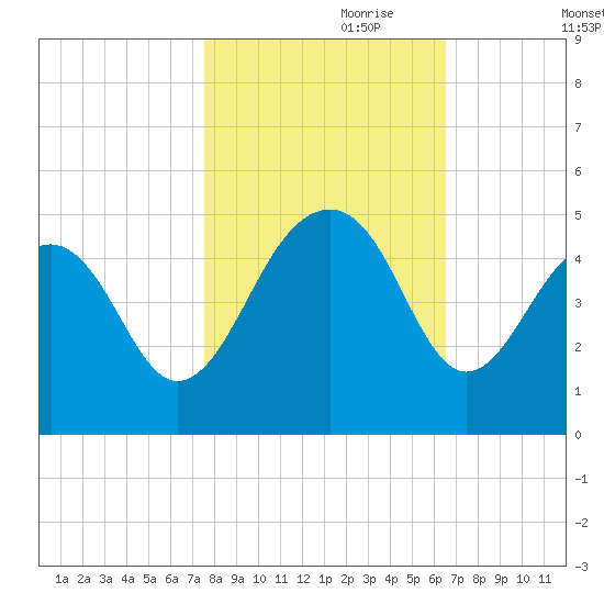 Capers Island tide chart for Tuesday, October 28, 2025