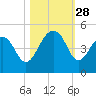 Capers Island tide chart for Tuesday, October 28, 2025