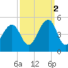 Capers Island tide chart for Thursday, October 2, 2025