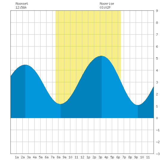 Capers Island tide chart for Thursday, October 30, 2025