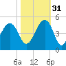 Capers Island tide chart for Friday, October 31, 2025