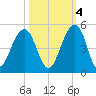 Capers Island tide chart for Saturday, October 4, 2025