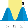Capers Island tide chart for Sunday, October 5, 2025