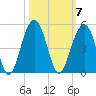 Capers Island tide chart for Tuesday, October 7, 2025