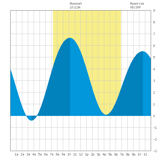Capers Island tide chart for Thursday, October 9, 2025
