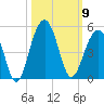 Capers Island tide chart for Thursday, October 9, 2025