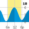 Capers Island tide chart for Monday, November 10, 2025