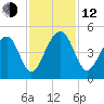 Capers Island tide chart for Wednesday, November 12, 2025