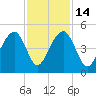 Capers Island tide chart for Friday, November 14, 2025