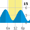 Capers Island tide chart for Saturday, November 15, 2025